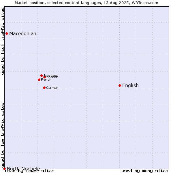 Market position of English vs. Macedonian vs. North Ndebele