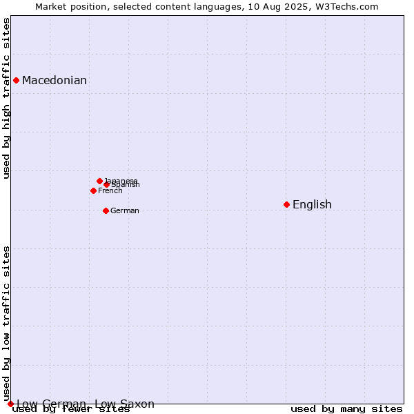 Market position of English vs. Macedonian vs. Low German, Low Saxon