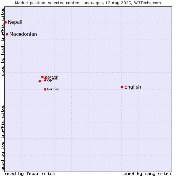 Market position of English vs. Macedonian vs. Nepali