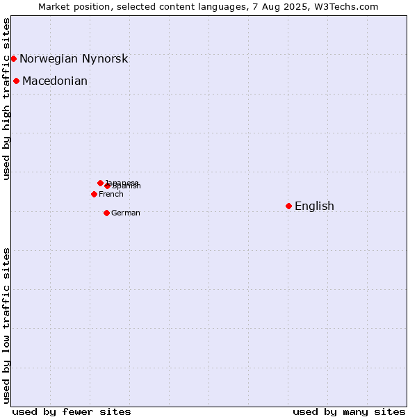 Market position of English vs. Macedonian vs. Norwegian Nynorsk