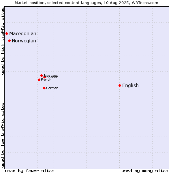 Market position of English vs. Norwegian vs. Macedonian