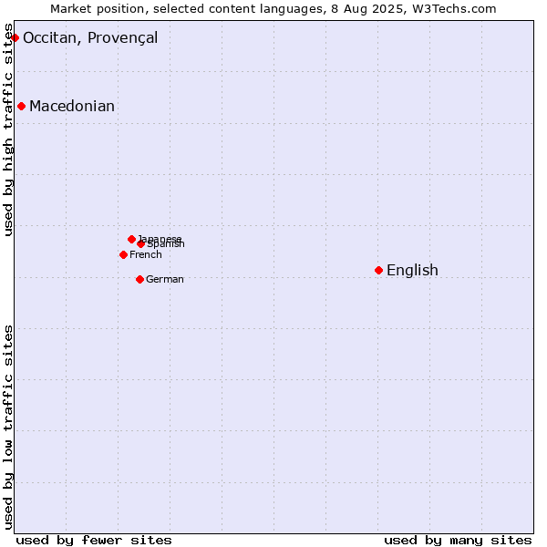 Market position of English vs. Macedonian vs. Occitan, Provençal