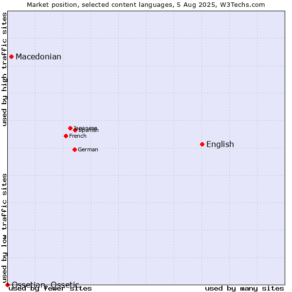 Market position of English vs. Macedonian vs. Ossetian, Ossetic