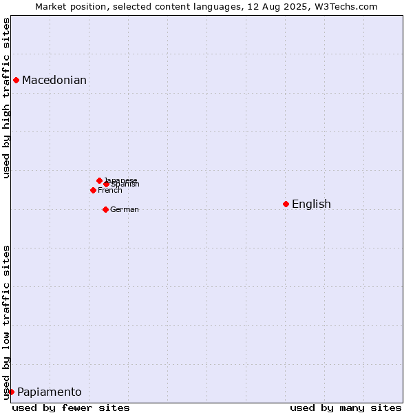 Market position of English vs. Macedonian vs. Papiamento
