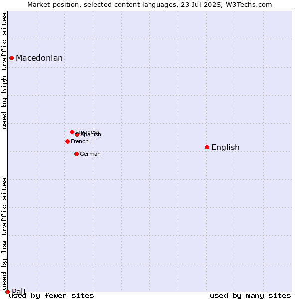 Market position of English vs. Macedonian vs. Pali
