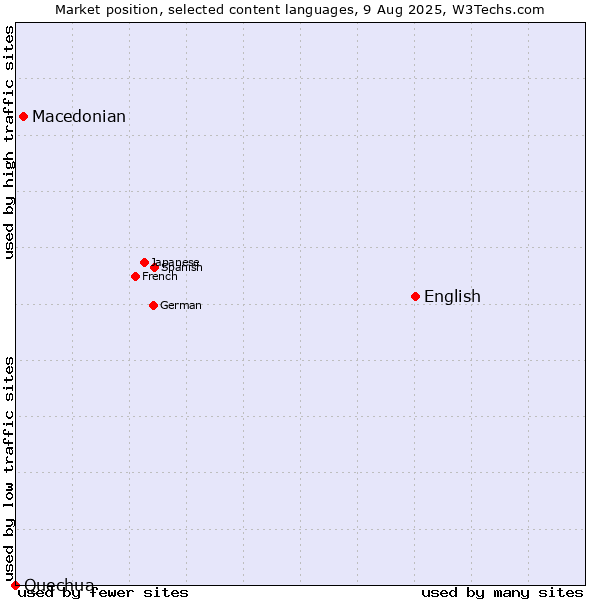 Market position of English vs. Macedonian vs. Quechua
