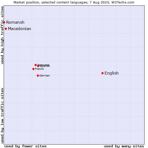 Market position of English vs. Macedonian vs. Romansh