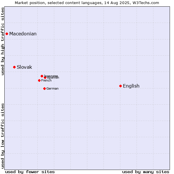 Market position of English vs. Slovak vs. Macedonian