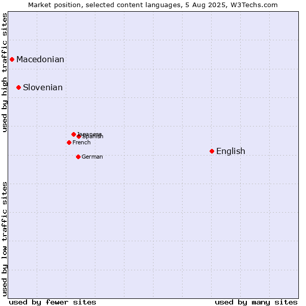 Market position of English vs. Slovenian vs. Macedonian