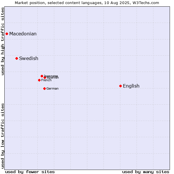 Market position of English vs. Swedish vs. Macedonian