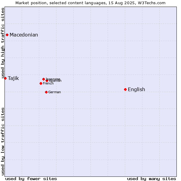 Market position of English vs. Macedonian vs. Tajik