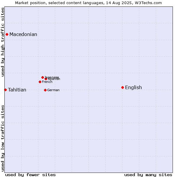 Market position of English vs. Macedonian vs. Tahitian