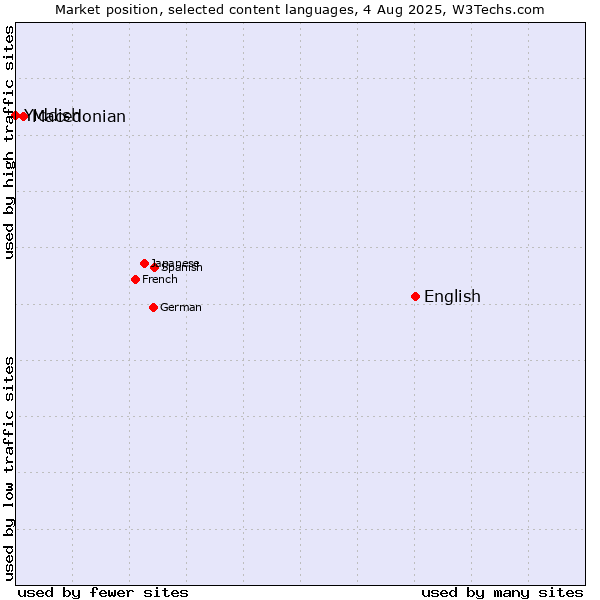 Market position of English vs. Macedonian vs. Yiddish