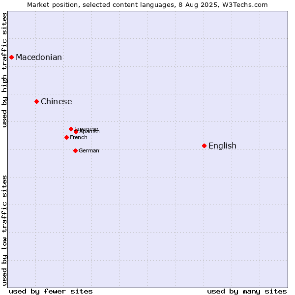 Market position of English vs. Chinese vs. Macedonian