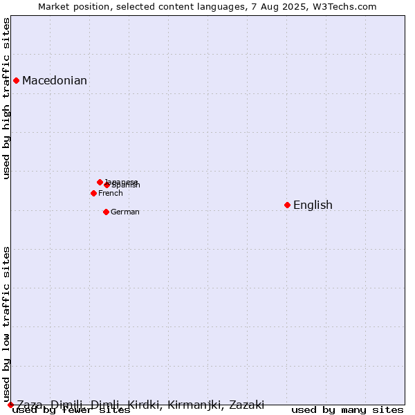 Market position of English vs. Macedonian vs. Zaza, Dimili, Dimli, Kirdki, Kirmanjki, Zazaki