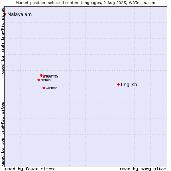 Market position of English vs. Malayalam