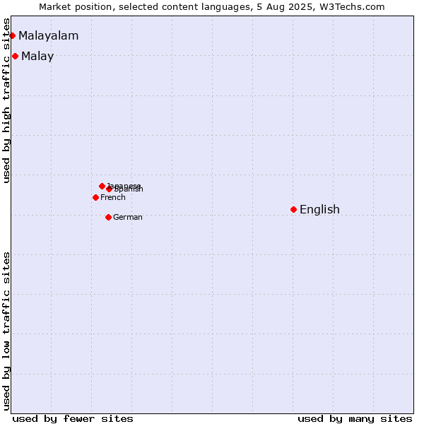 Market position of English vs. Malay vs. Malayalam