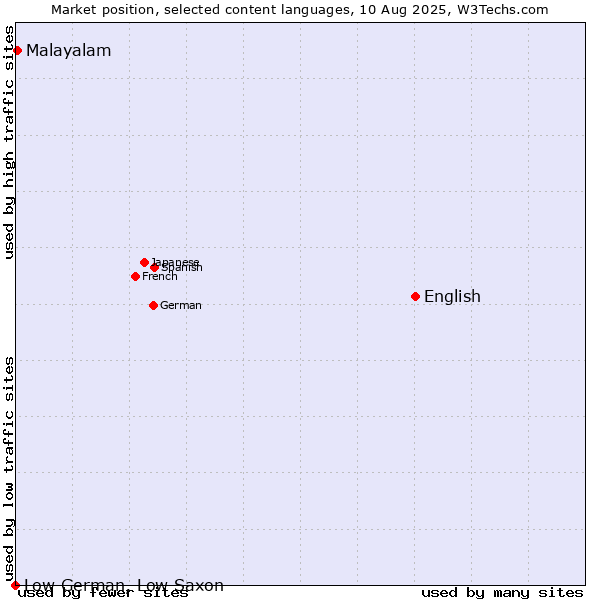 Market position of English vs. Malayalam vs. Low German, Low Saxon