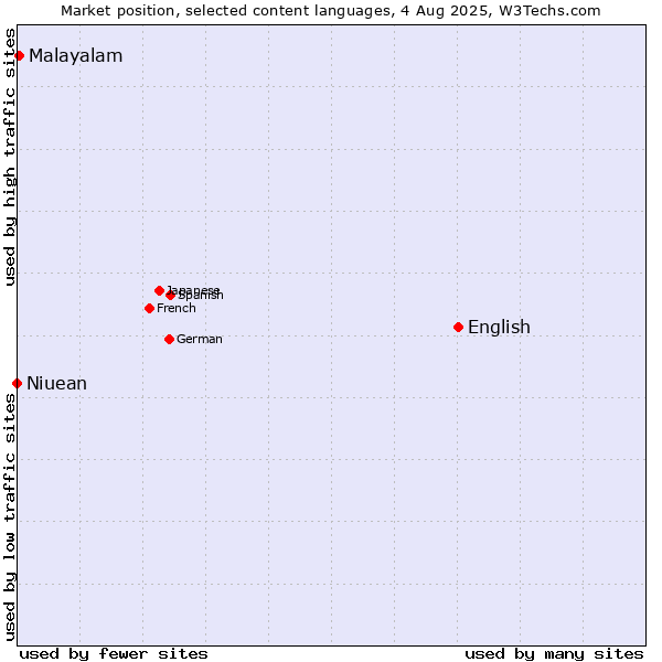 Market position of English vs. Malayalam vs. Niuean