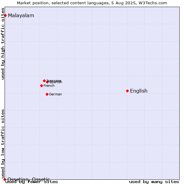 Market position of English vs. Malayalam vs. Ossetian, Ossetic