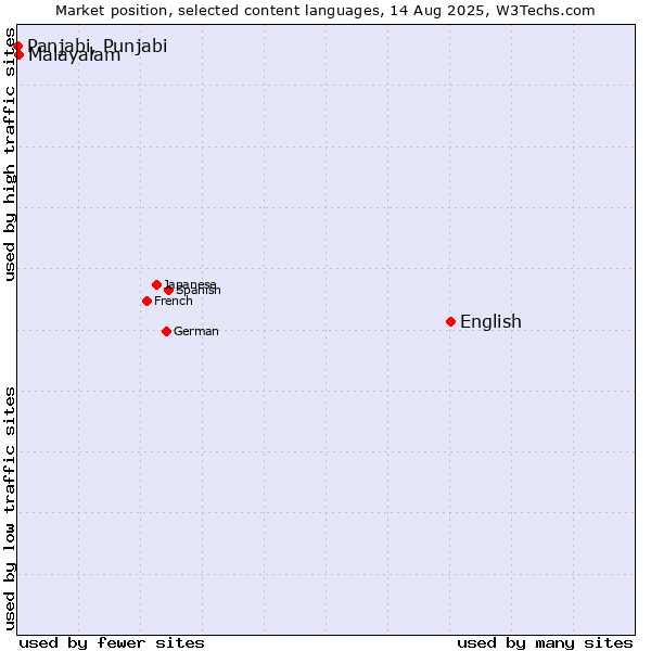 Market position of English vs. Malayalam vs. Panjabi, Punjabi
