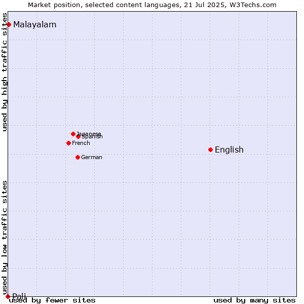 Market position of English vs. Malayalam vs. Pali