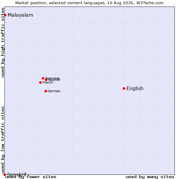 Market position of English vs. Malayalam vs. Sanskrit