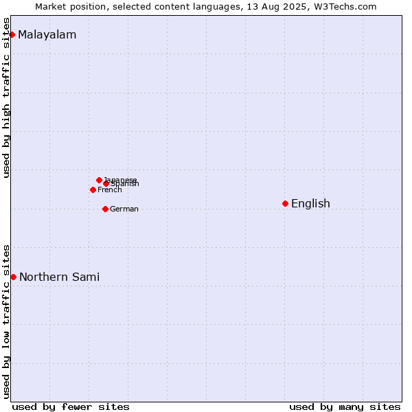 Market position of English vs. Northern Sami vs. Malayalam