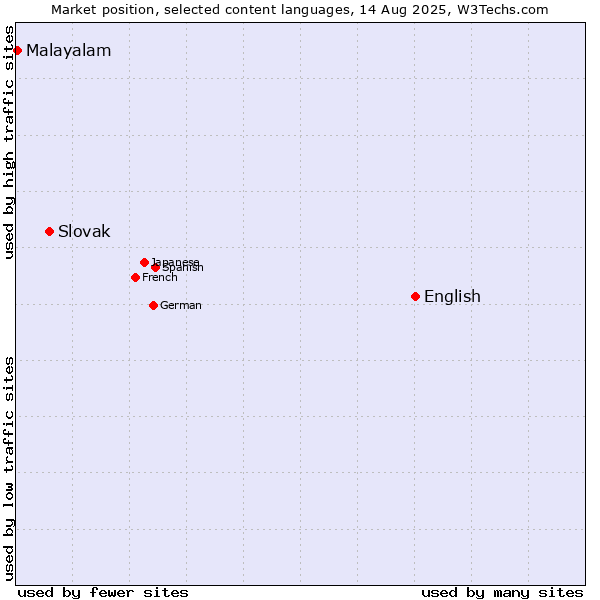 Market position of English vs. Slovak vs. Malayalam