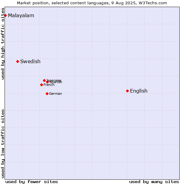 Market position of English vs. Swedish vs. Malayalam