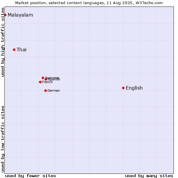 Market position of English vs. Thai vs. Malayalam