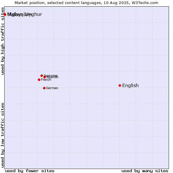Market position of English vs. Malayalam vs. Uighur, Uyghur