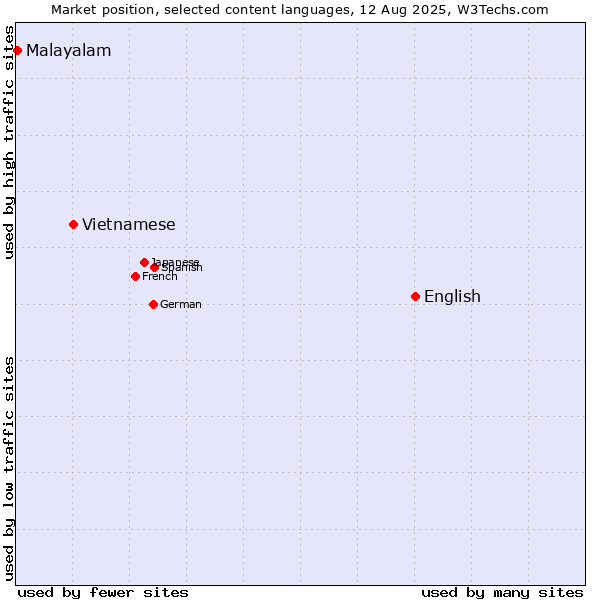 Market position of English vs. Vietnamese vs. Malayalam