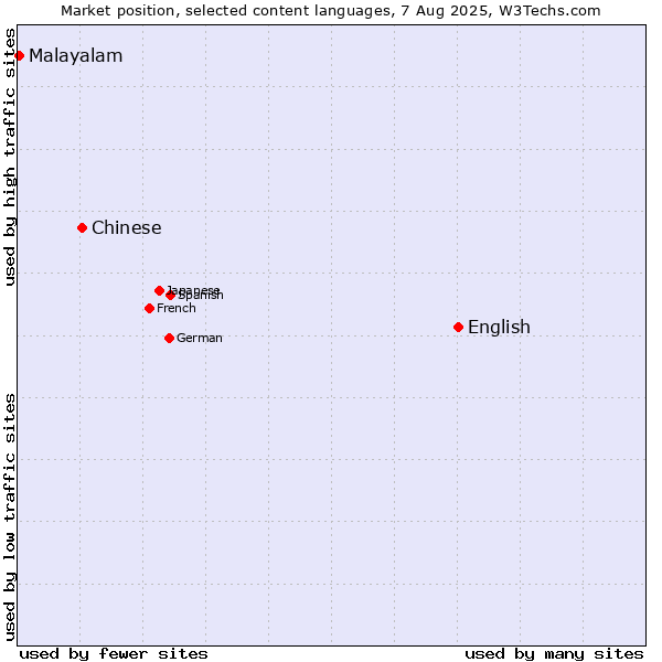 Market position of English vs. Chinese vs. Malayalam