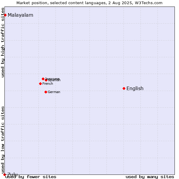 Market position of English vs. Malayalam vs. Zulu
