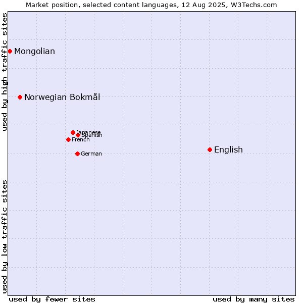 Market position of English vs. Norwegian Bokmål vs. Mongolian