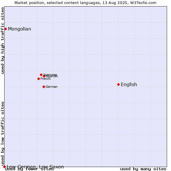 Market position of English vs. Mongolian vs. Low German, Low Saxon