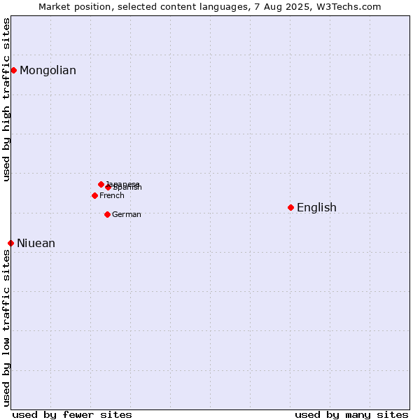 Market position of English vs. Mongolian vs. Niuean