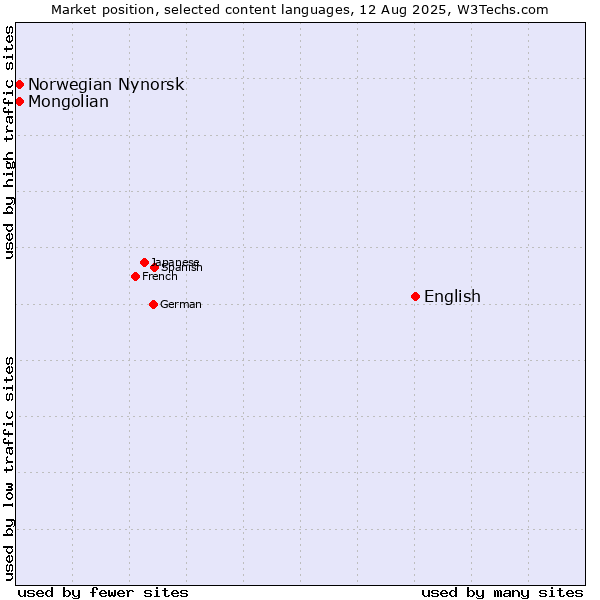 Market position of English vs. Mongolian vs. Norwegian Nynorsk