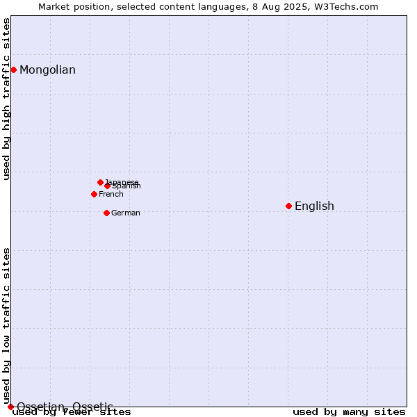 Market position of English vs. Mongolian vs. Ossetian, Ossetic
