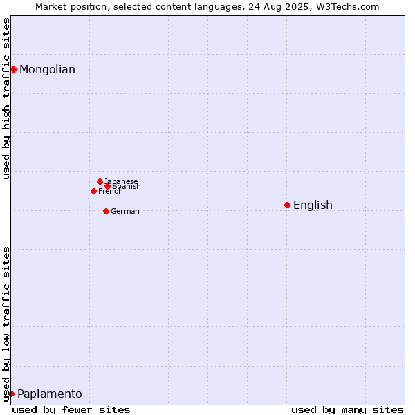 Market position of English vs. Mongolian vs. Papiamento