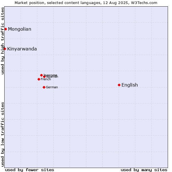 Market position of English vs. Mongolian vs. Kinyarwanda