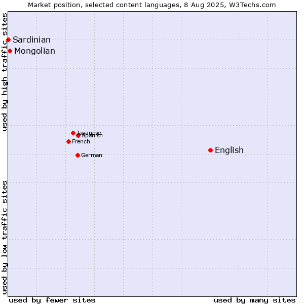 Market position of English vs. Mongolian vs. Sardinian