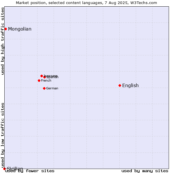 Market position of English vs. Mongolian vs. Sicilian