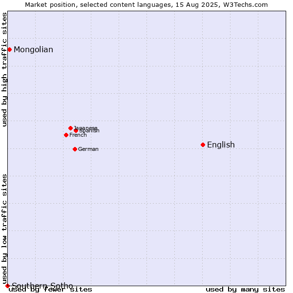 Market position of English vs. Mongolian vs. Southern Sotho