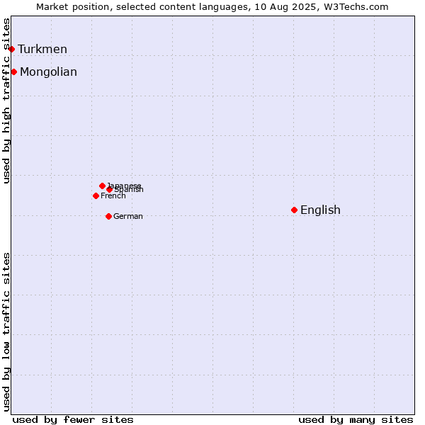 Market position of English vs. Mongolian vs. Turkmen