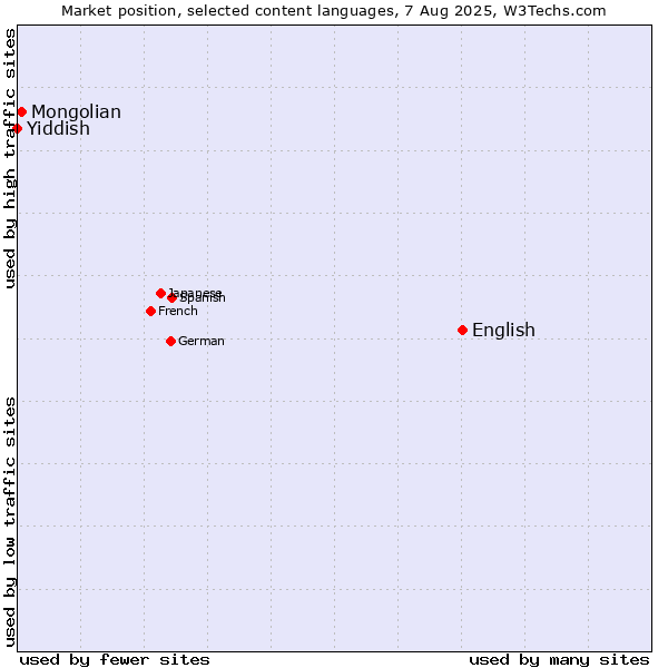 Market position of English vs. Mongolian vs. Yiddish