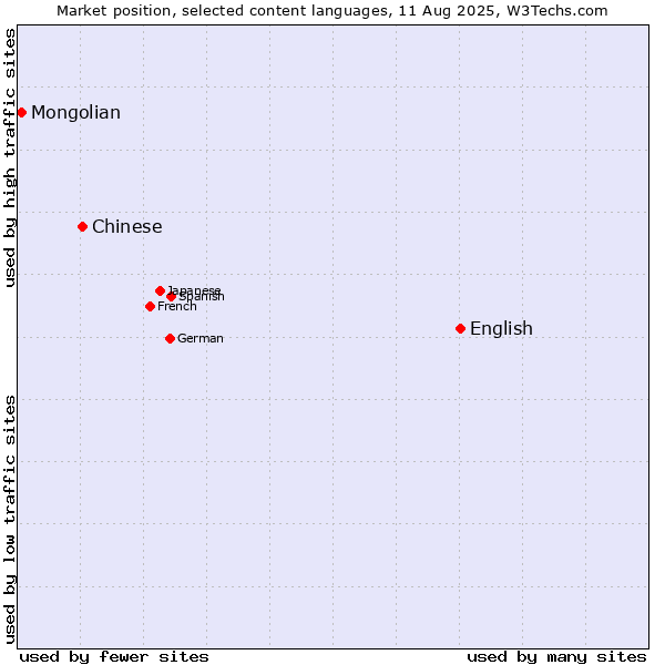 Market position of English vs. Chinese vs. Mongolian