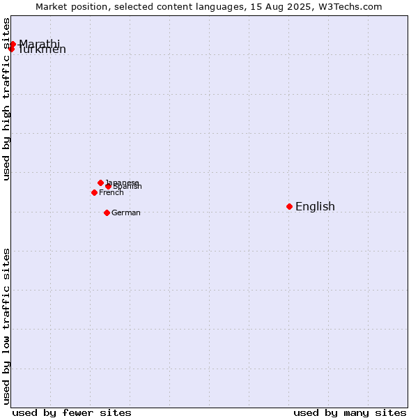 Market position of English vs. Marathi vs. Turkmen