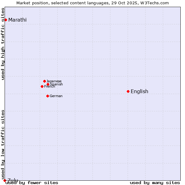 Market position of English vs. Marathi vs. Zulu